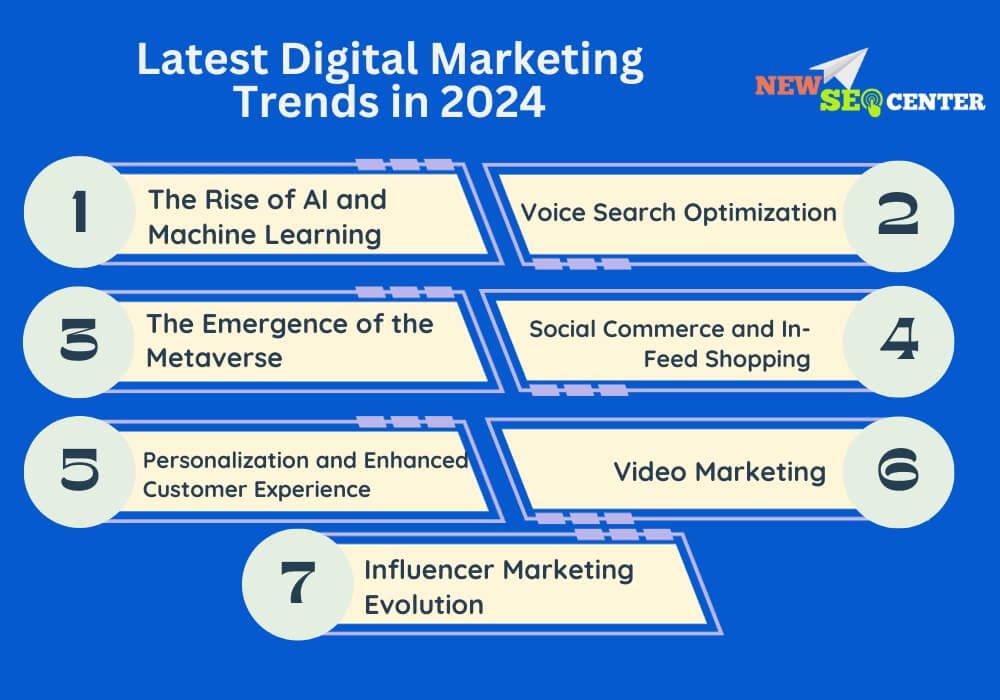 Latest Digital Marketing Trends in 2024